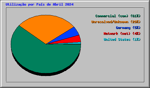 Utiliza��o por Pa�s de Abril 2024
