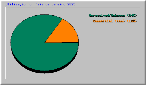 Utiliza��o por Pa�s de Janeiro 2025