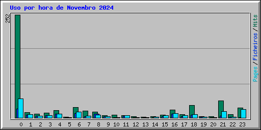 Uso por hora de Novembro 2024